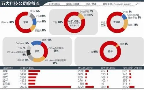 五巨头市值达2.9万亿美元 科技股仍是美股增长引擎