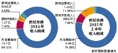 世纪华通拟65亿收购中手游