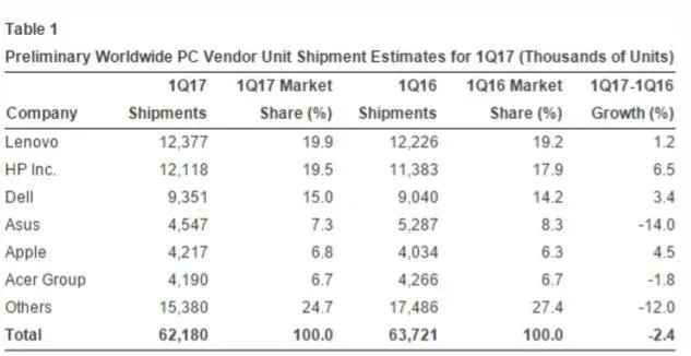 惠普反超联想重新成PC龙头？ Gartner和IDC数据打架