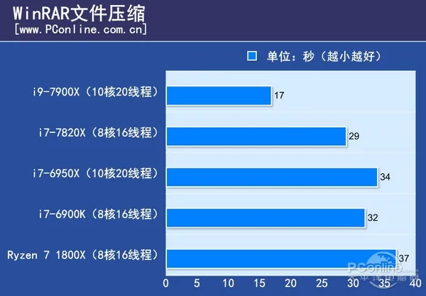 10核20线程i9-7900X体验：低配版足以让i7不再称王