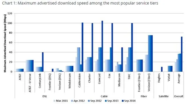 FCC：美平均网速已是2011年的3倍多