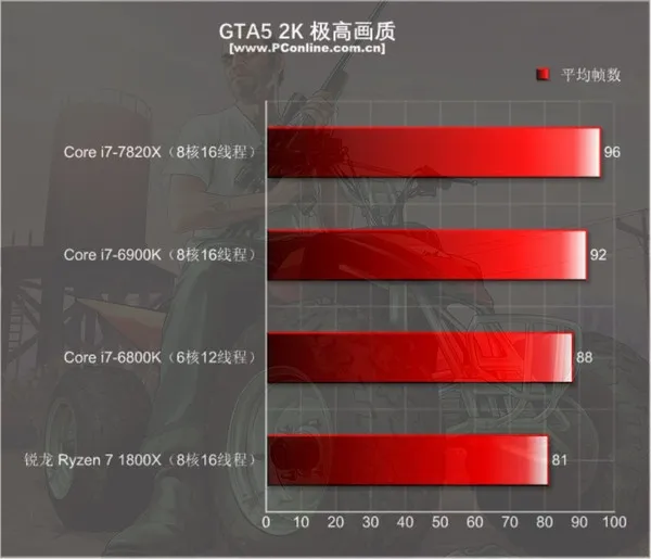 Intel i7-7820X测试：8核全开4.3GHz 只有i9比它强