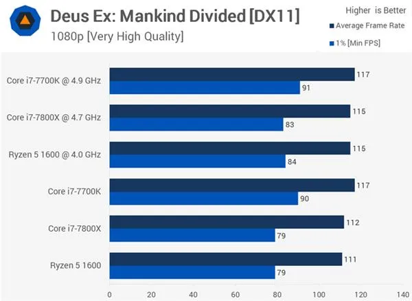 AMD Ryzen 5 1600大战Core i7-7800X 谁玩游戏更厉害？