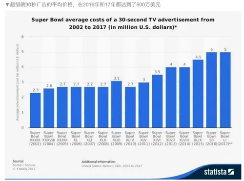 30秒广告500万美元，超级碗如何将体育商业做到极致？