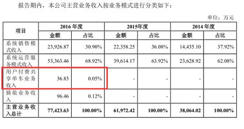 抢跑摩拜和ofo们，永安行再一次申请IPO，争做共享单车第一股