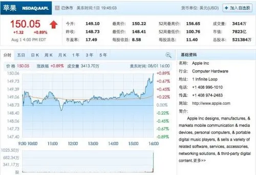 苹果第三财季营收超预期 股价盘后大涨6%