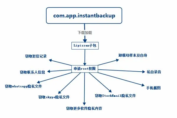 手机端Lipizzan间谍软件来袭 当心个人信息被窃取