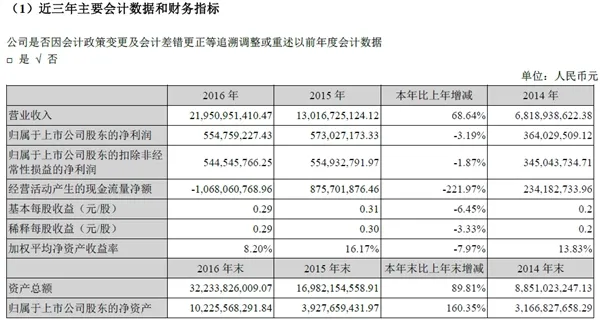 乐视网2016年净赚5.55亿：继续停牌