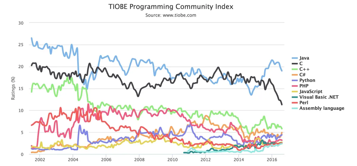 TIOBE 2016年8月编程语言排行榜：C语言排名创历史新低