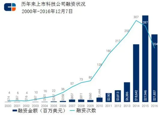 风投调研机构CB Insights：明年这5家公司最有可能上市