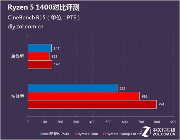 1500预算该选谁？锐龙5 1400火拼Intel酷睿i5-7500