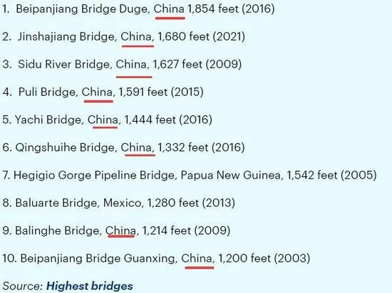 拜服！中国10亿建世界最高大桥：国外网友不淡定