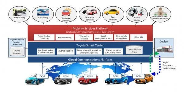 丰田发表汽车共享移动服务平台