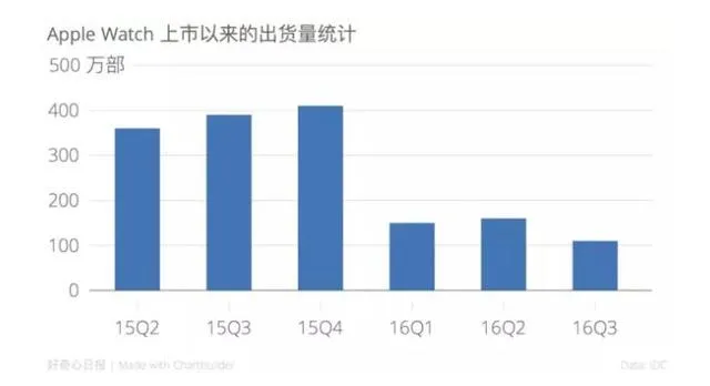 13年来苹果第一次停止增长 且寻找下一个iPhone的努力也没有成功