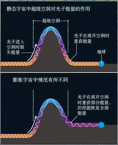 通往另一宇宙的窗口？还是直径18亿光年的空洞？