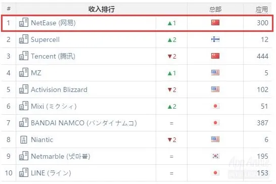 网易超越腾讯成全球收入最高的手游发行商