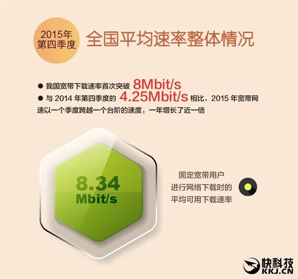 如果你下载速度不到8M 就真没脸出门了！