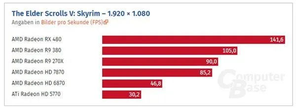 HD 5770到RX 480这七年：AMD显卡性能提升了多少？