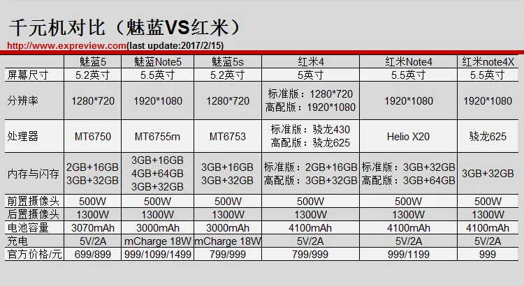 2017最新一波千元机快速预览，红米魅蓝哪款好呢？