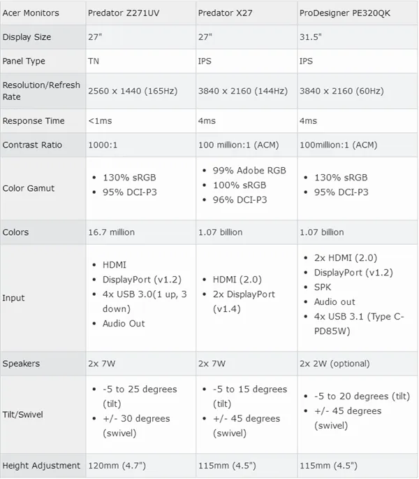 宏碁发布掠夺者X27旗舰电竞显示器：4K 144Hz、G-Sync