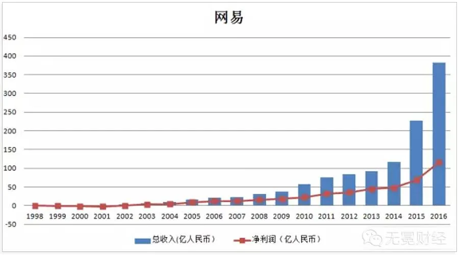 段永平的开挂史：不经意救了丁磊和网易，全是运气？