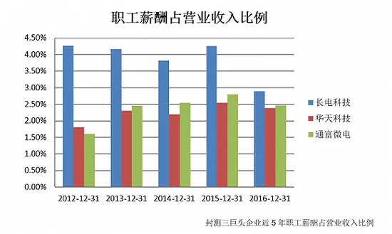 晶圆价格逐季调涨 A股封测三巨头谁将胜出？