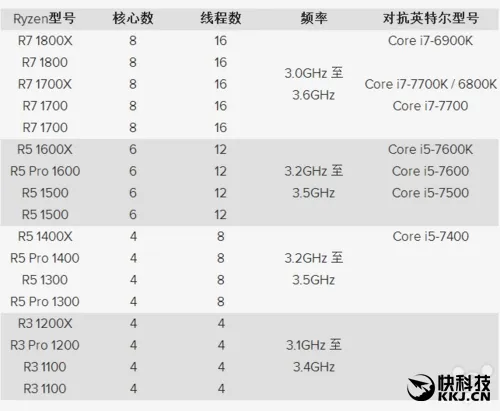 逆袭Intel！AMD Ryzen行货价格、上市时间大曝光