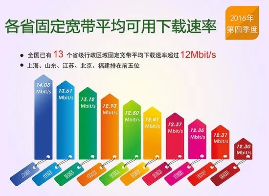 中国固定宽带、4G网速大幅提升：你拖后腿了吗？