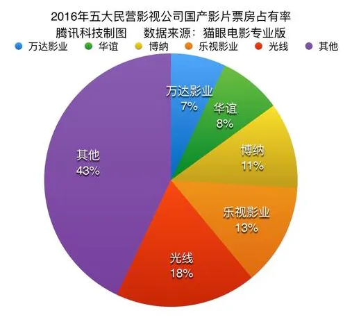 除了流量，互联网如何重构中国电影？