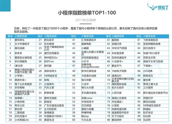 第一份微信小程序TOP100出炉：第1是它