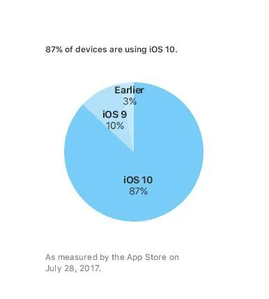 iOS10市占率已高达87% Android有些忧伤