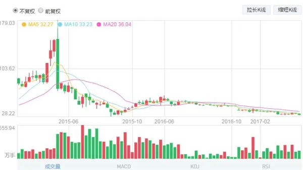 最遥远的距离：你重仓腾讯 而我却买了乐视