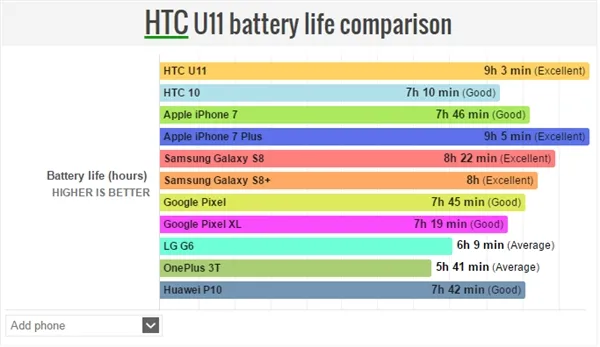 万没想到HTC U11续航最强：9小时3分钟 仅次于iPhone 7 Plus