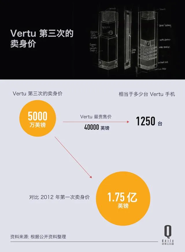 第三次卖身的Vertu，竟然只值它1250台手机的价钱