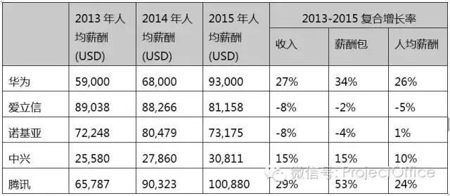 传华为手机高层主管将降薪 幅度或将达15%