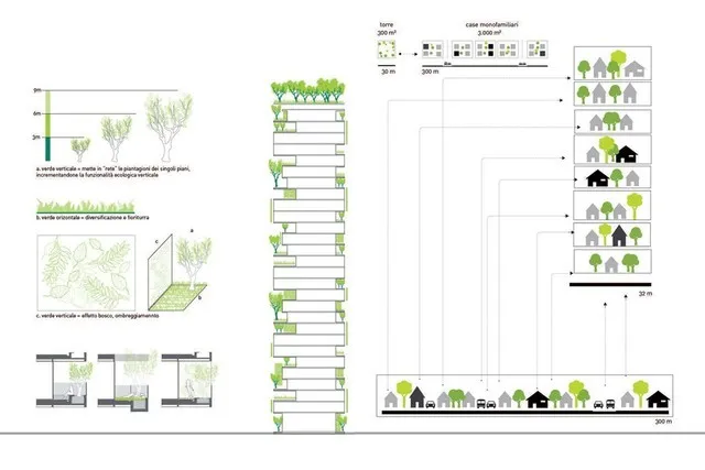 想要热天纳凉，是时候建一个垂直森林了