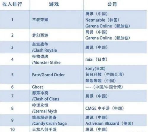 App Annie数据：全球十款最赚钱手游腾讯占了一半