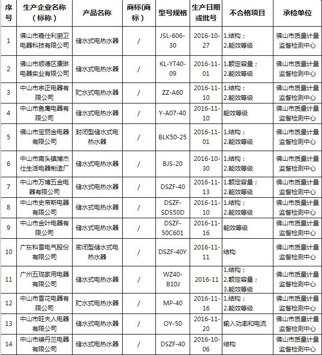 用生命在洗澡？三成电热水器不合格该咋办