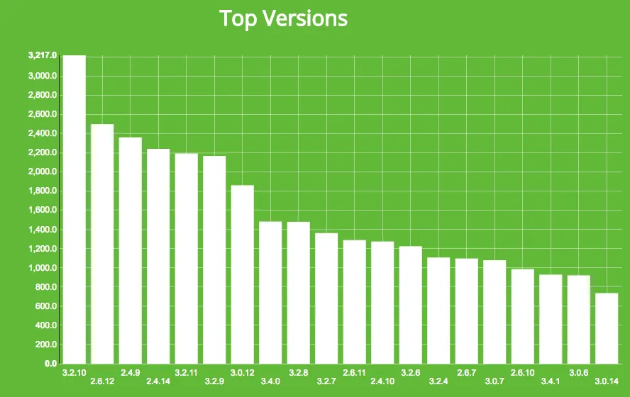 从MONGODB “赎金事件” 看安全问题