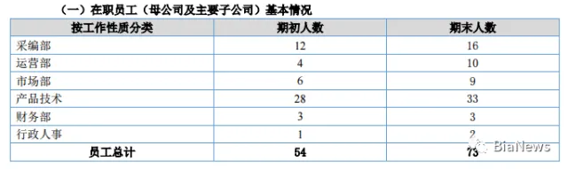 百度贡献百余万，没卵用！虎嗅去年净亏损334万元