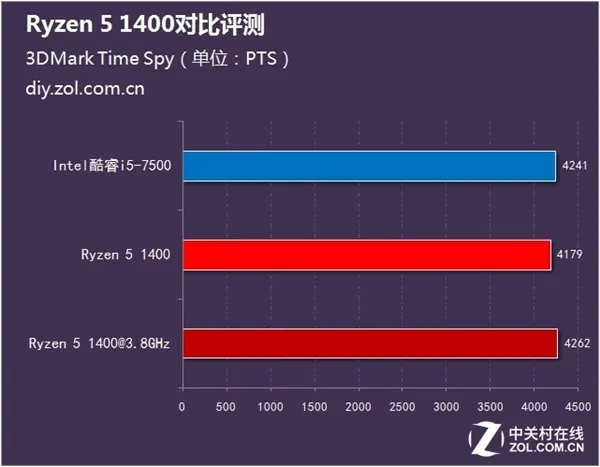 1500预算该选谁？锐龙5 1400火拼Intel酷睿i5-7500