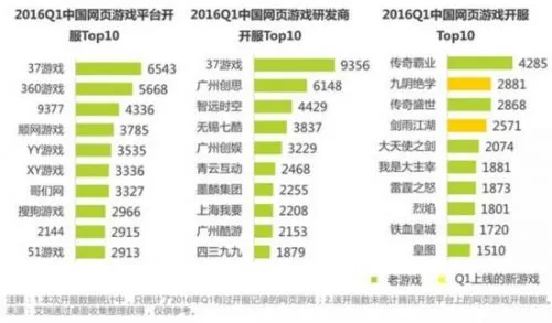 Q1中国网游市场规模达415亿 动作游戏占比超5成