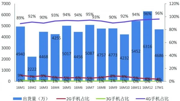 1月份国产机出货量力压海外品牌 4G手机势不可挡