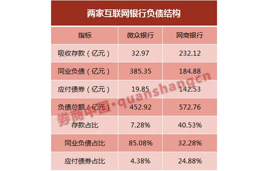 两互联网银行对垒：网商客户存款比微众多6倍