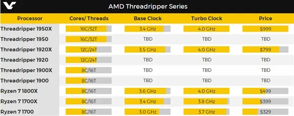 AMD自曝四款全新8/12/16核心Ryzen ThreadRipper：Intel颤抖吧！