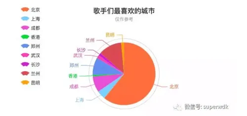 在分析了42万字的歌词后，我觉得民谣是一个喜欢南方的北京小伙子