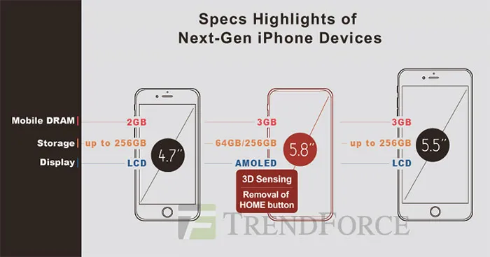 iPhone 8或直接64GB存储空间起，内存则是保守的3GB