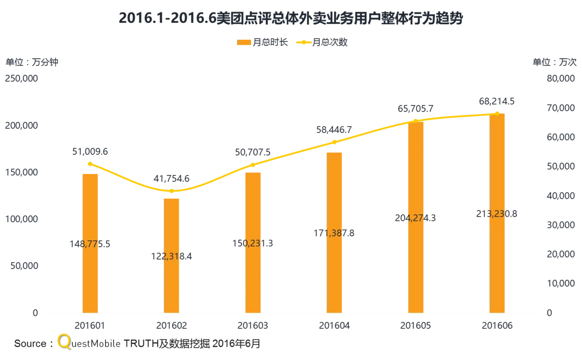 QuestMobile报告解读 美团外卖平台优势：高粘性、高覆盖、高品质