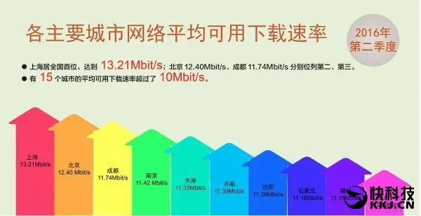 中国宽带网速进入“10M时代”！