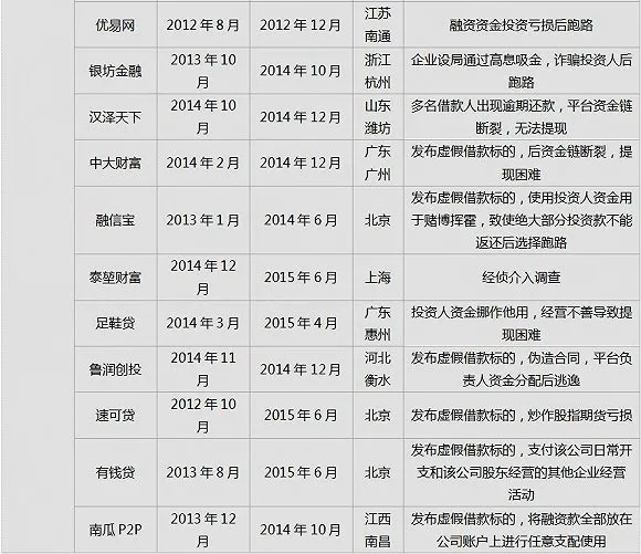 刑期最轻才4个月 统计显示P2P平台犯罪成本较低